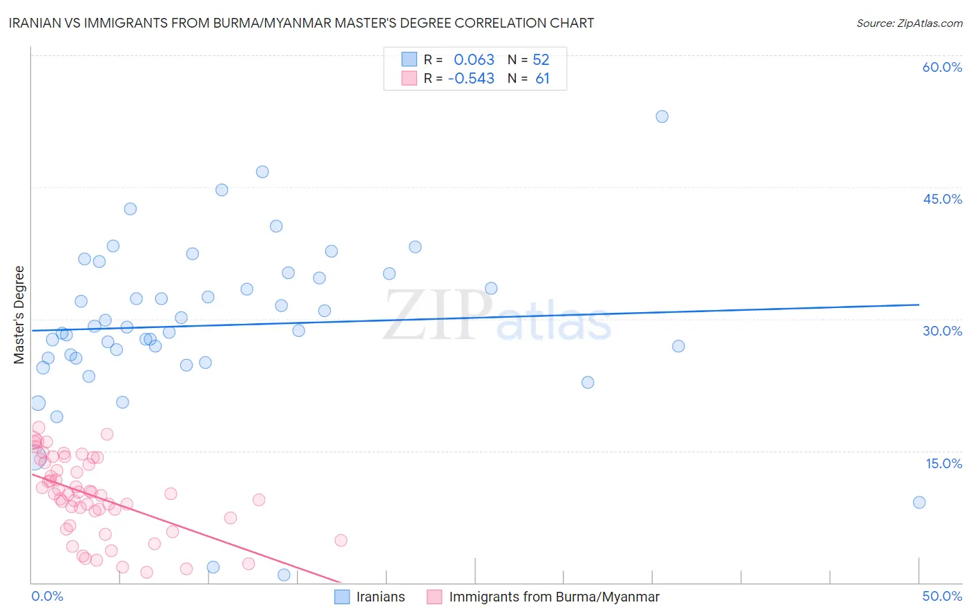 Iranian vs Immigrants from Burma/Myanmar Master's Degree