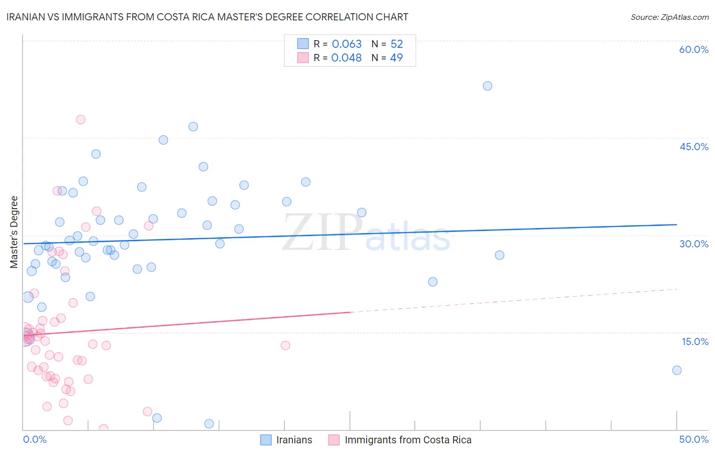Iranian vs Immigrants from Costa Rica Master's Degree