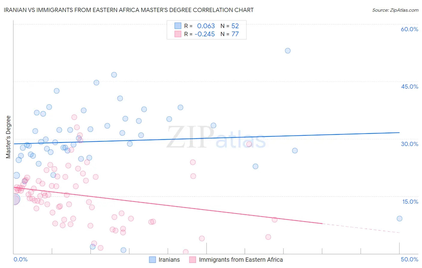 Iranian vs Immigrants from Eastern Africa Master's Degree