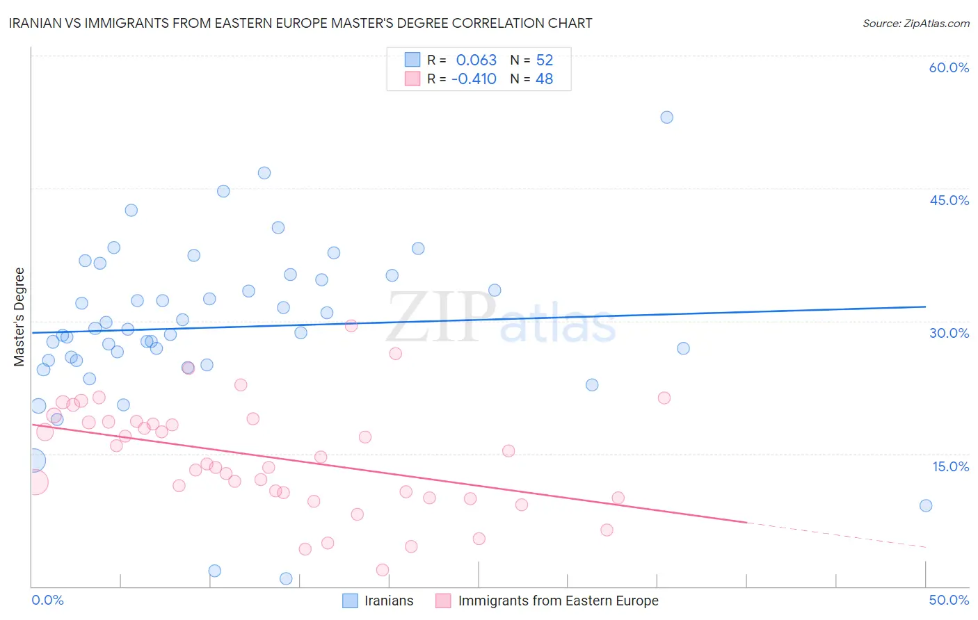 Iranian vs Immigrants from Eastern Europe Master's Degree