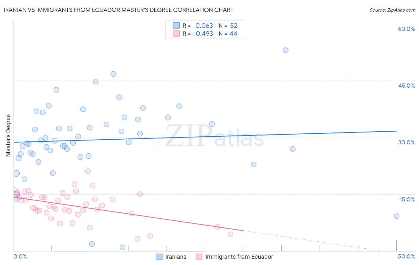 Iranian vs Immigrants from Ecuador Master's Degree