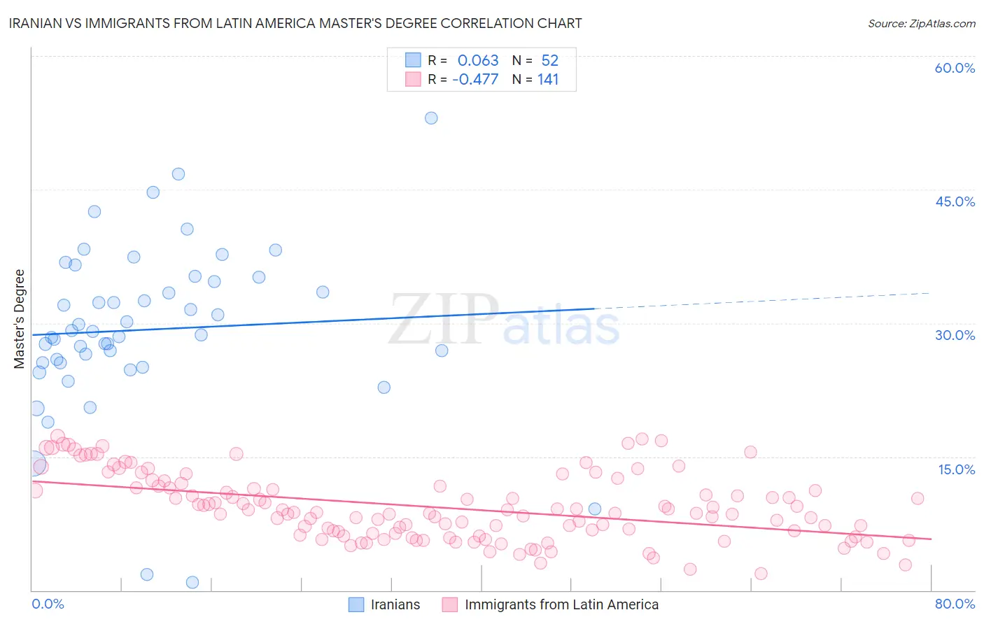 Iranian vs Immigrants from Latin America Master's Degree