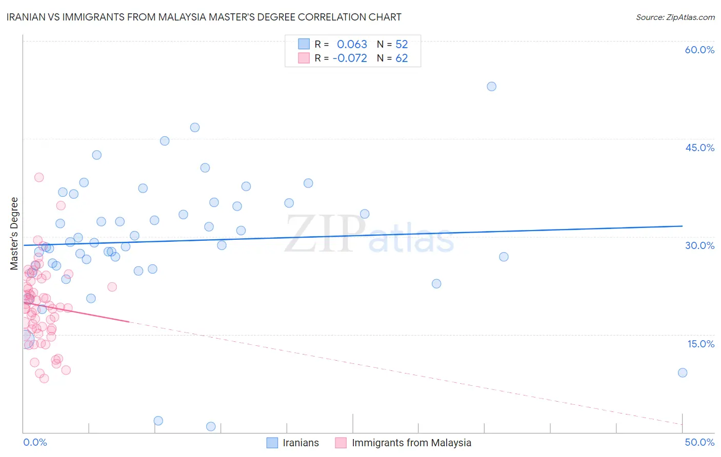 Iranian vs Immigrants from Malaysia Master's Degree