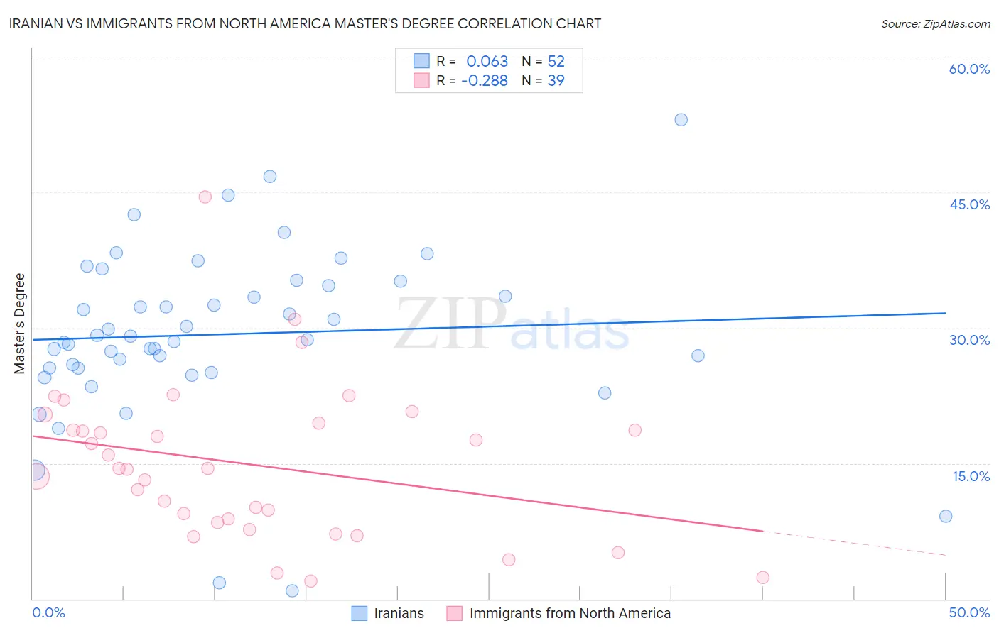Iranian vs Immigrants from North America Master's Degree