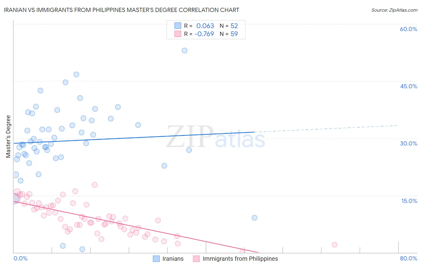 Iranian vs Immigrants from Philippines Master's Degree