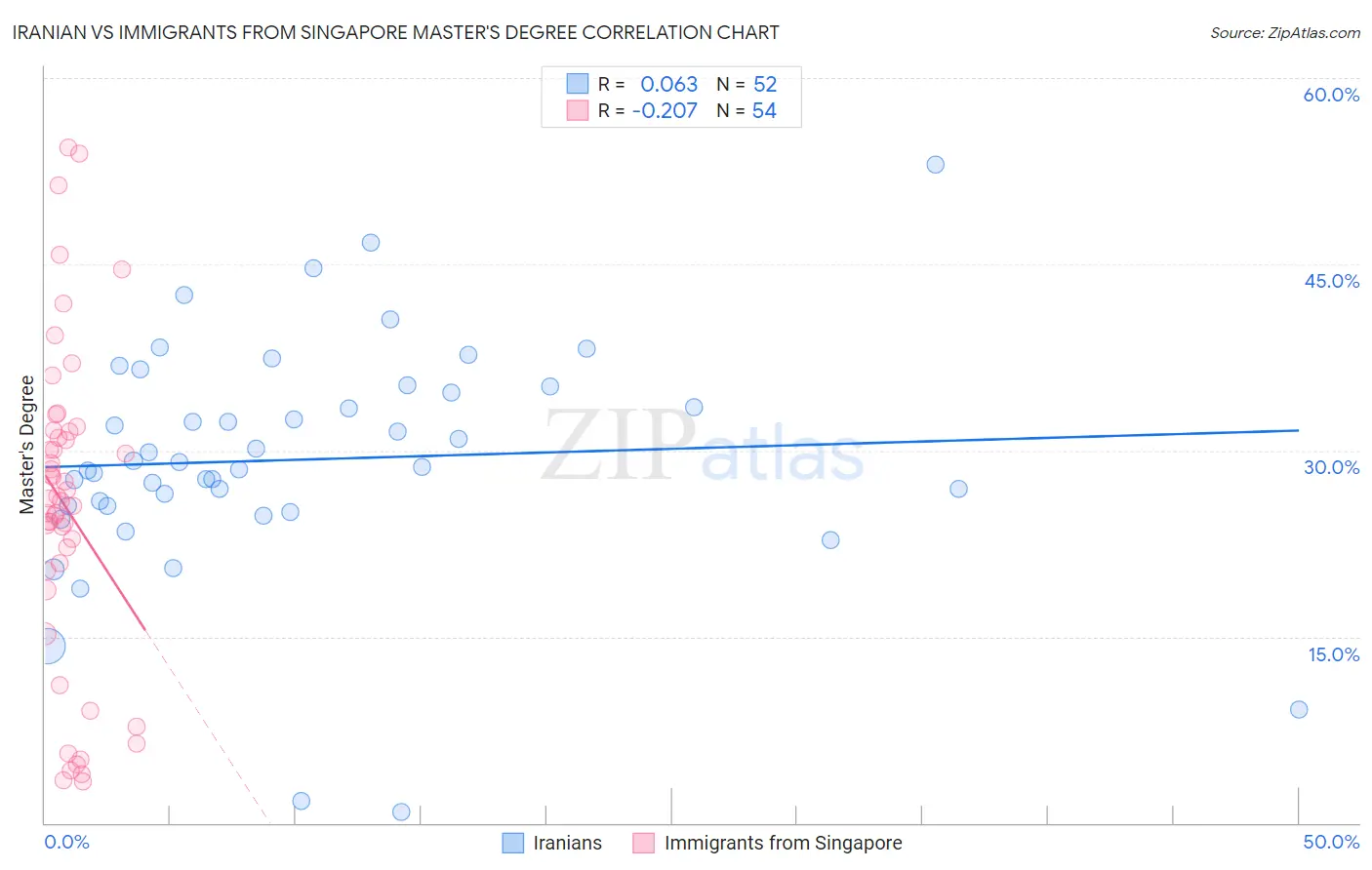 Iranian vs Immigrants from Singapore Master's Degree
