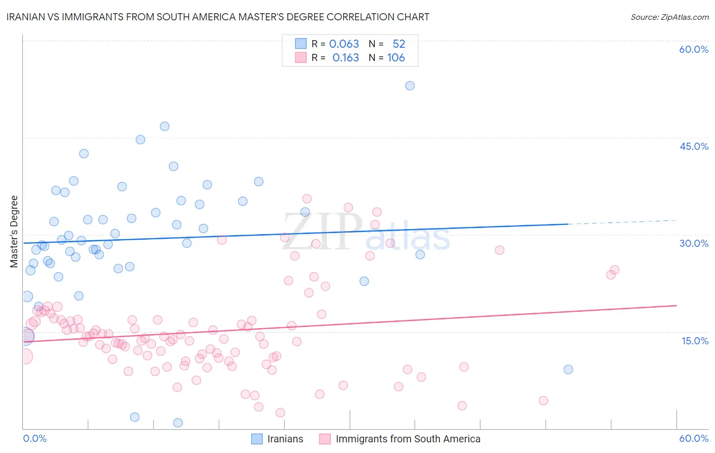 Iranian vs Immigrants from South America Master's Degree