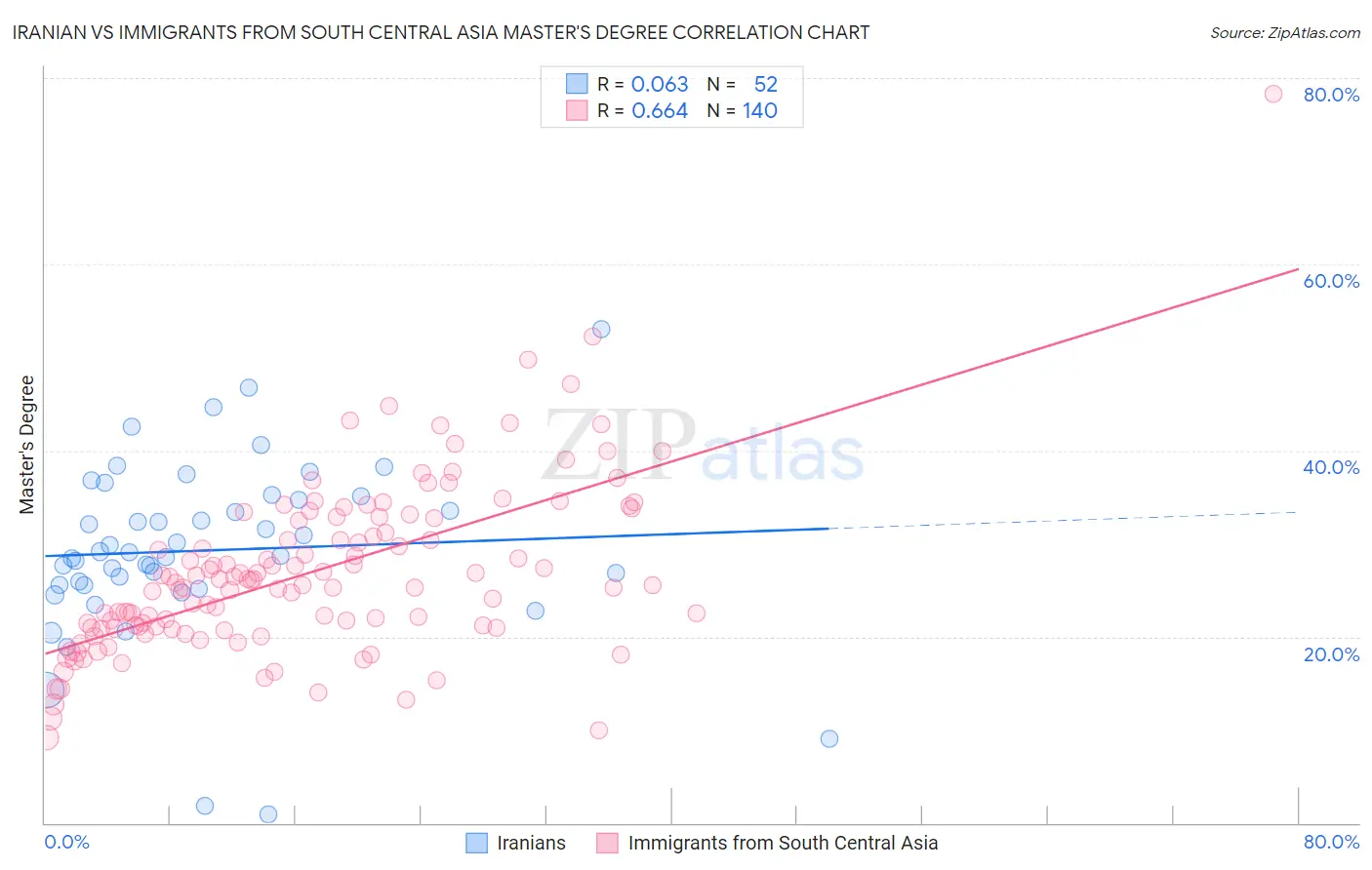 Iranian vs Immigrants from South Central Asia Master's Degree