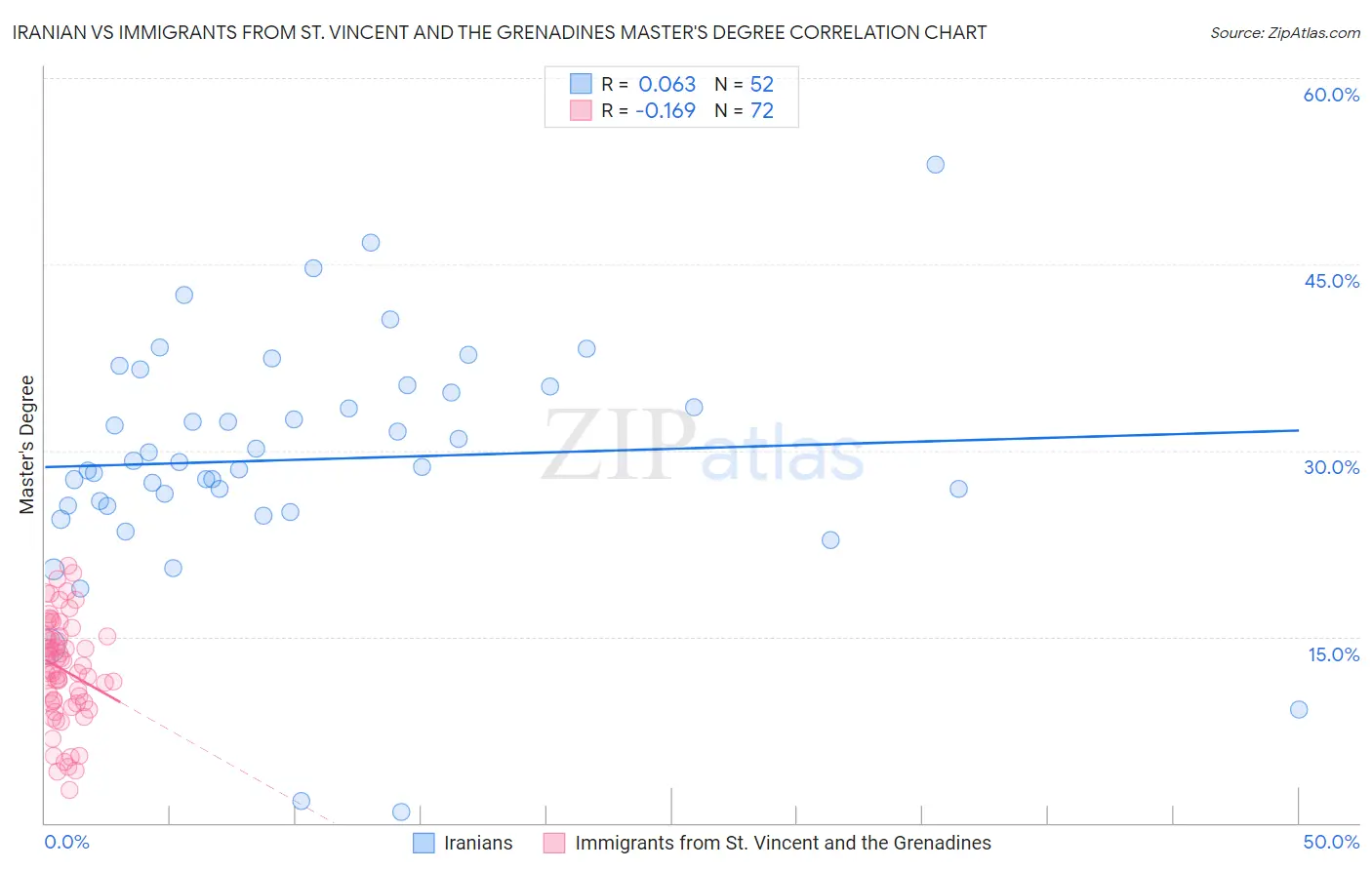 Iranian vs Immigrants from St. Vincent and the Grenadines Master's Degree