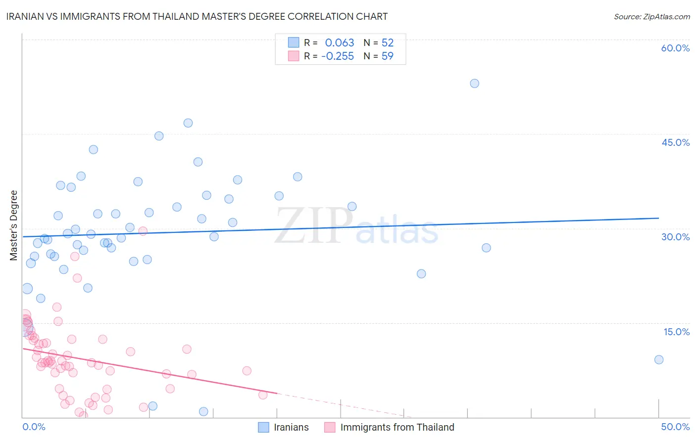 Iranian vs Immigrants from Thailand Master's Degree