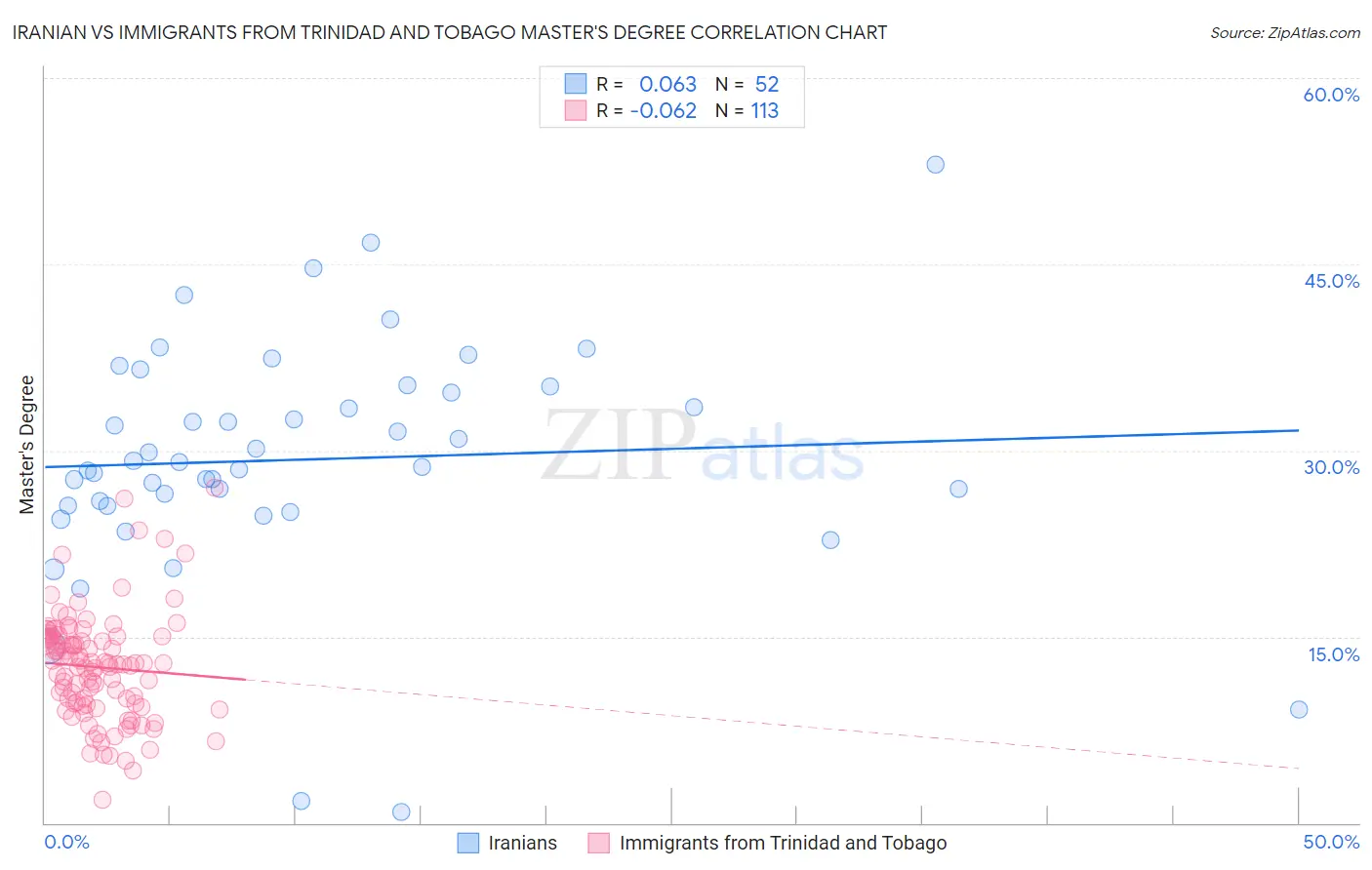 Iranian vs Immigrants from Trinidad and Tobago Master's Degree
