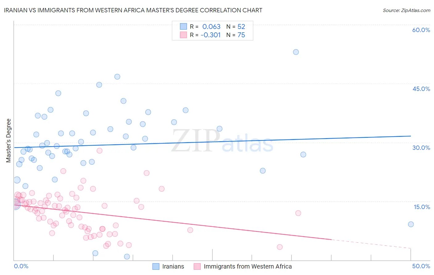 Iranian vs Immigrants from Western Africa Master's Degree