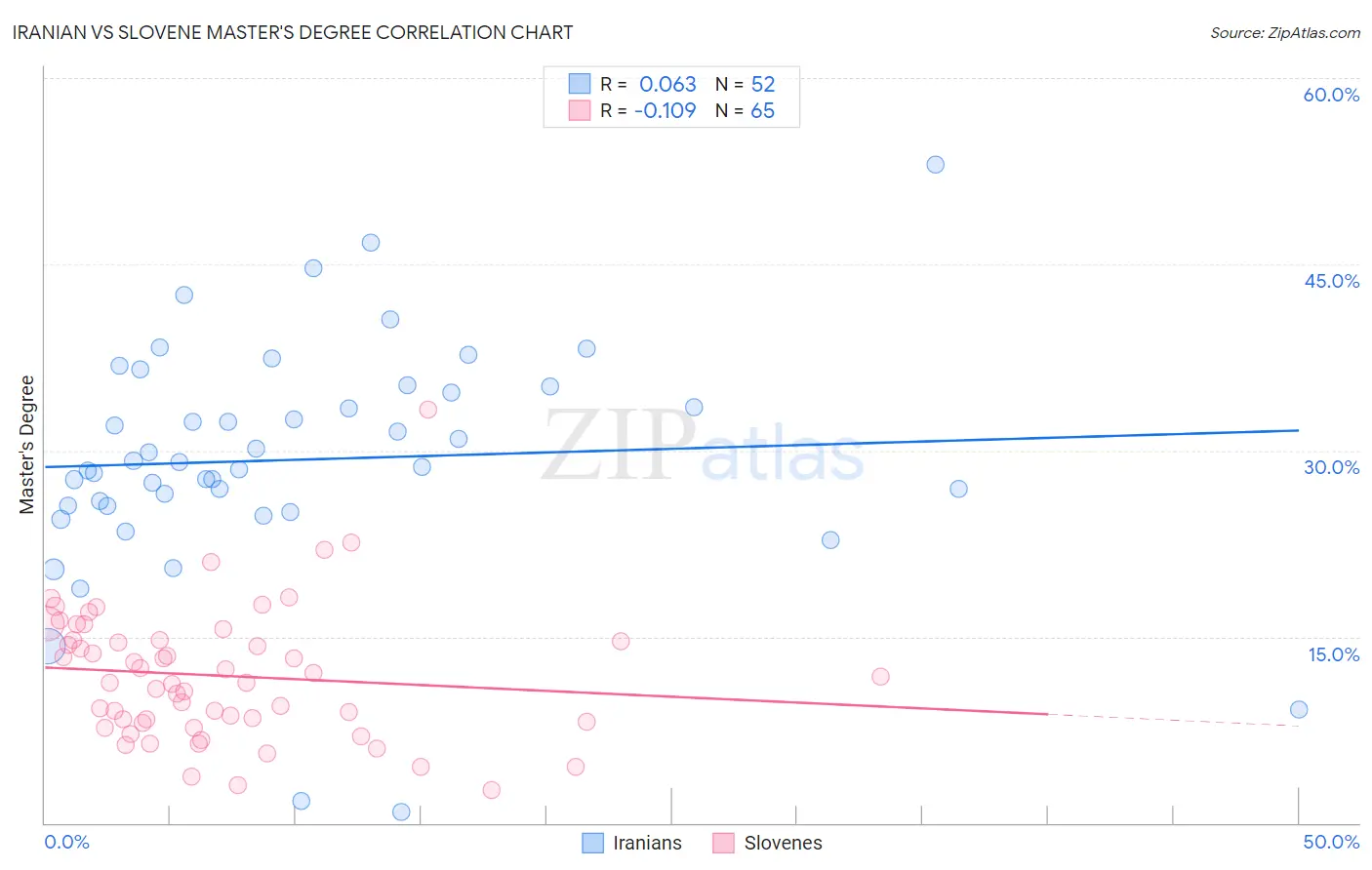 Iranian vs Slovene Master's Degree