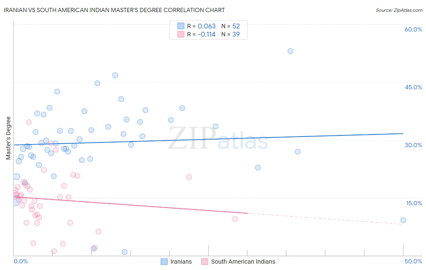 Iranian vs South American Indian Master's Degree