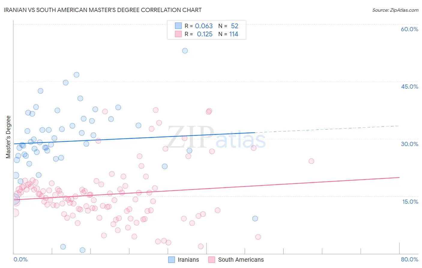 Iranian vs South American Master's Degree