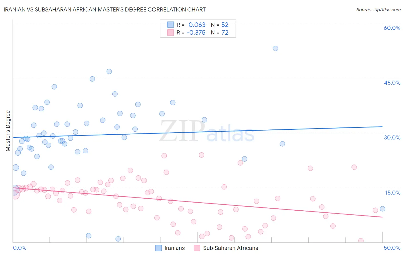 Iranian vs Subsaharan African Master's Degree