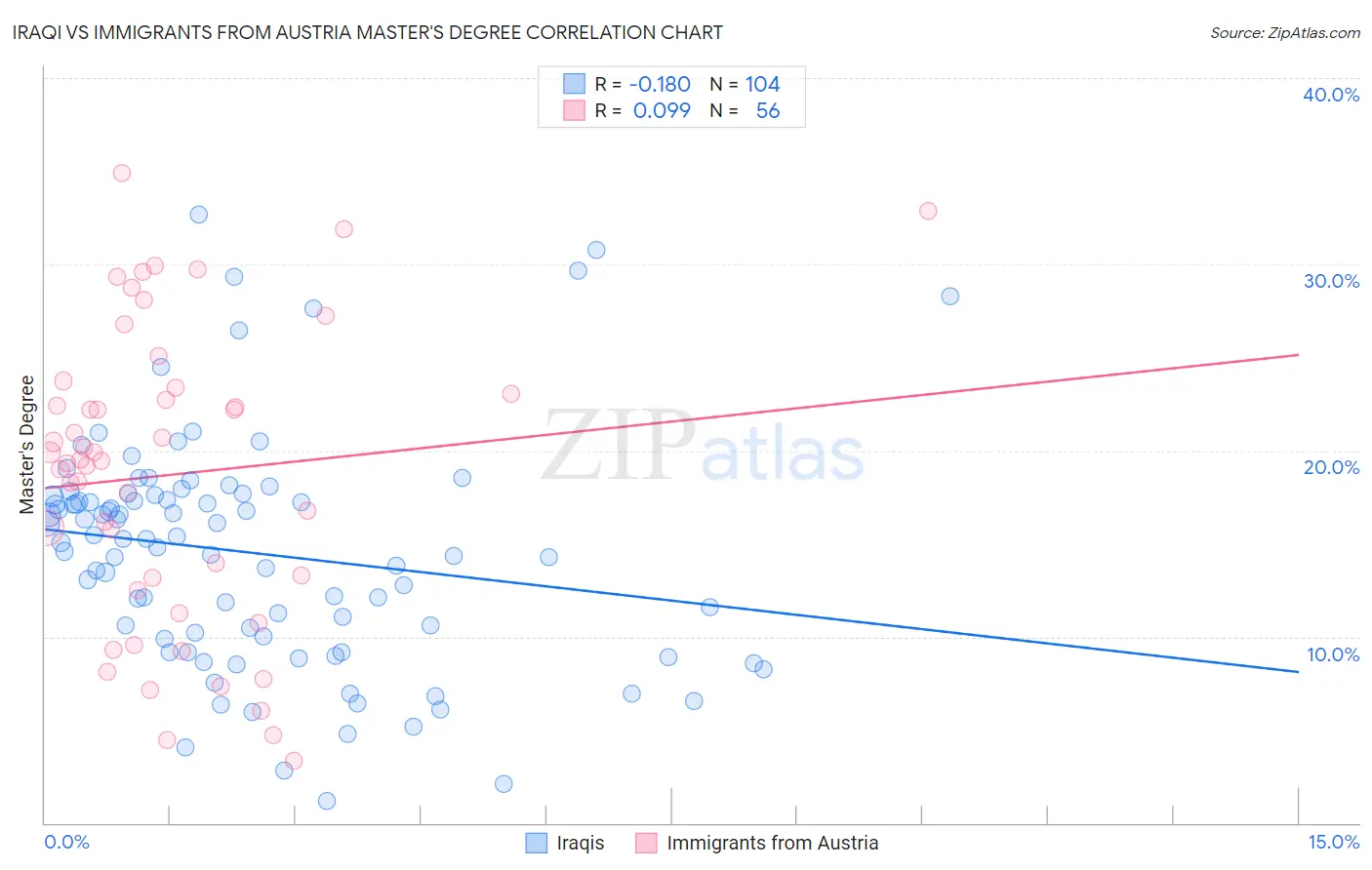 Iraqi vs Immigrants from Austria Master's Degree