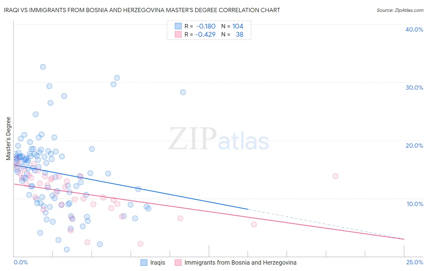 Iraqi vs Immigrants from Bosnia and Herzegovina Master's Degree