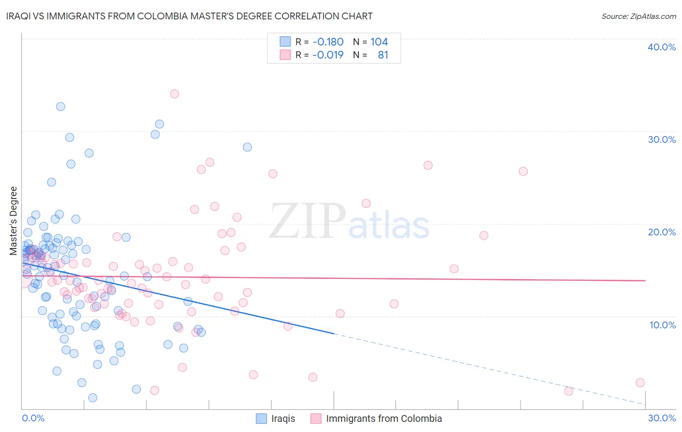 Iraqi vs Immigrants from Colombia Master's Degree