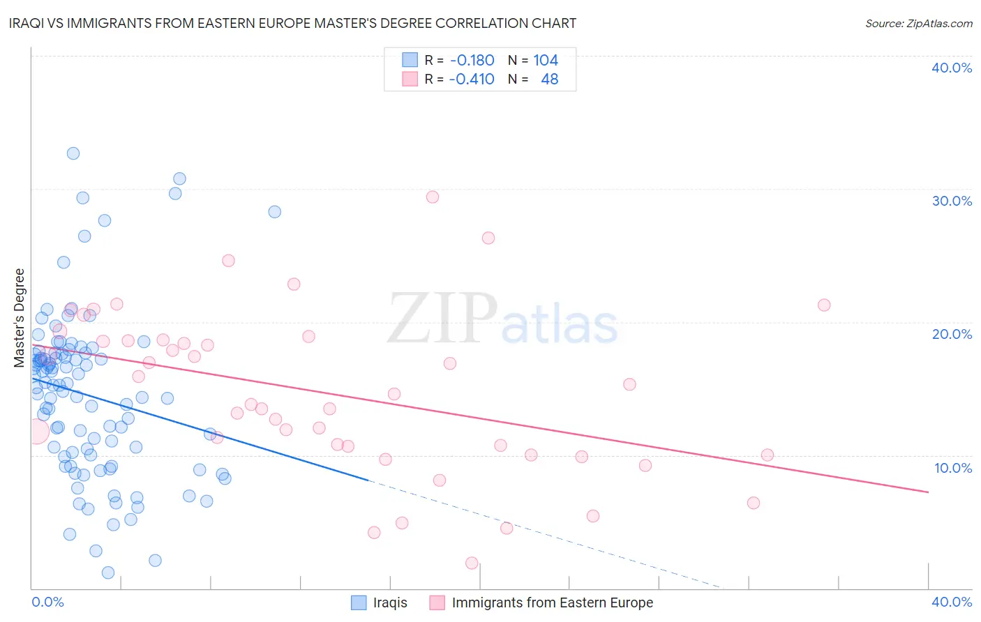 Iraqi vs Immigrants from Eastern Europe Master's Degree