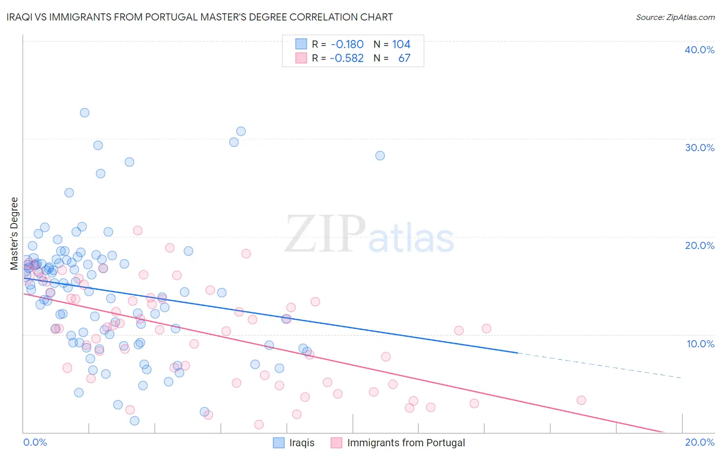 Iraqi vs Immigrants from Portugal Master's Degree