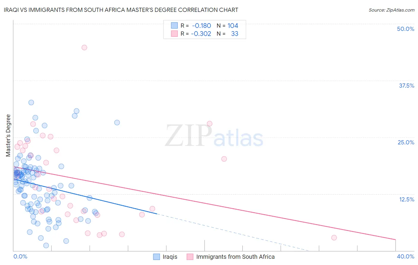 Iraqi vs Immigrants from South Africa Master's Degree