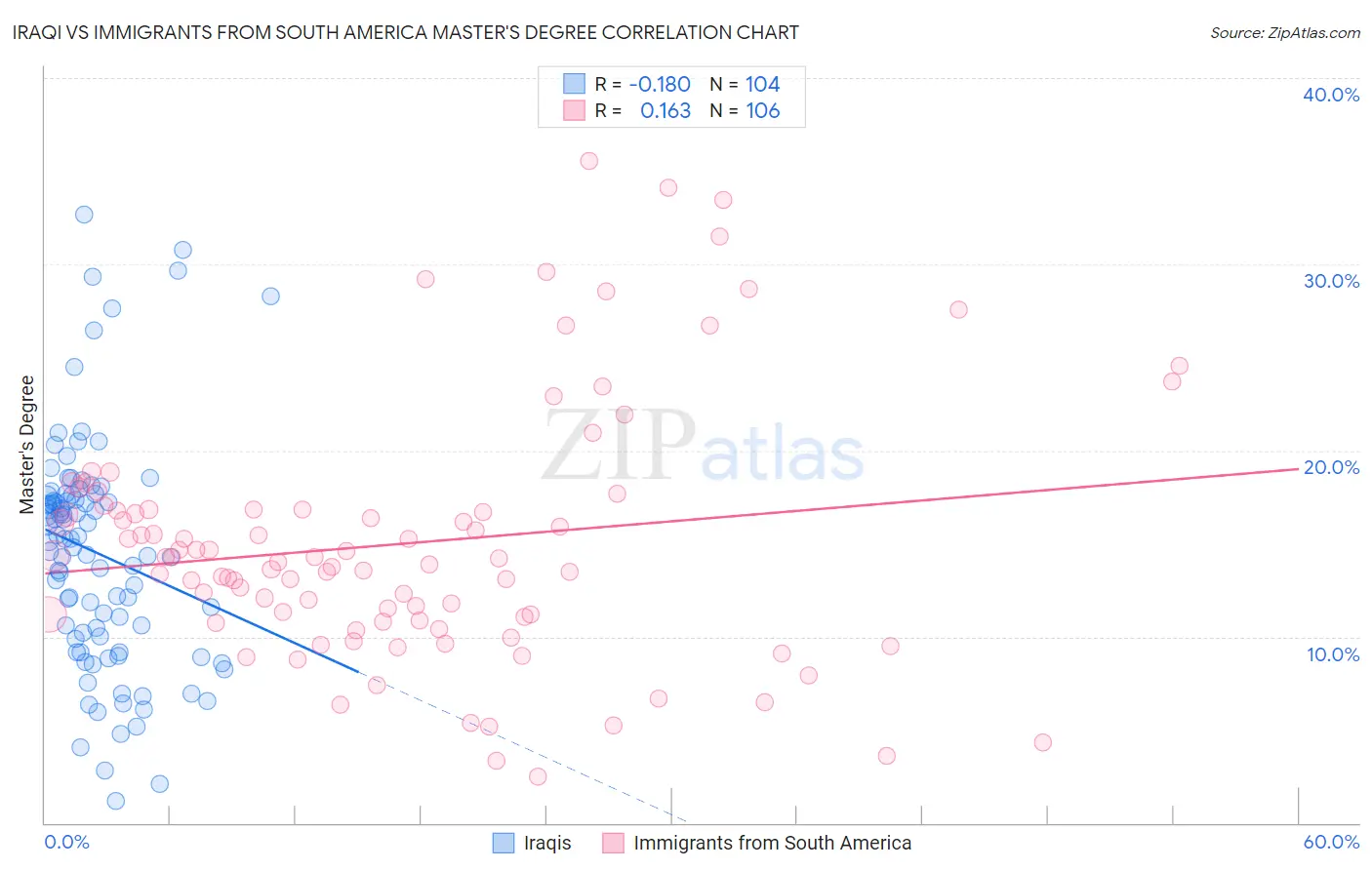 Iraqi vs Immigrants from South America Master's Degree