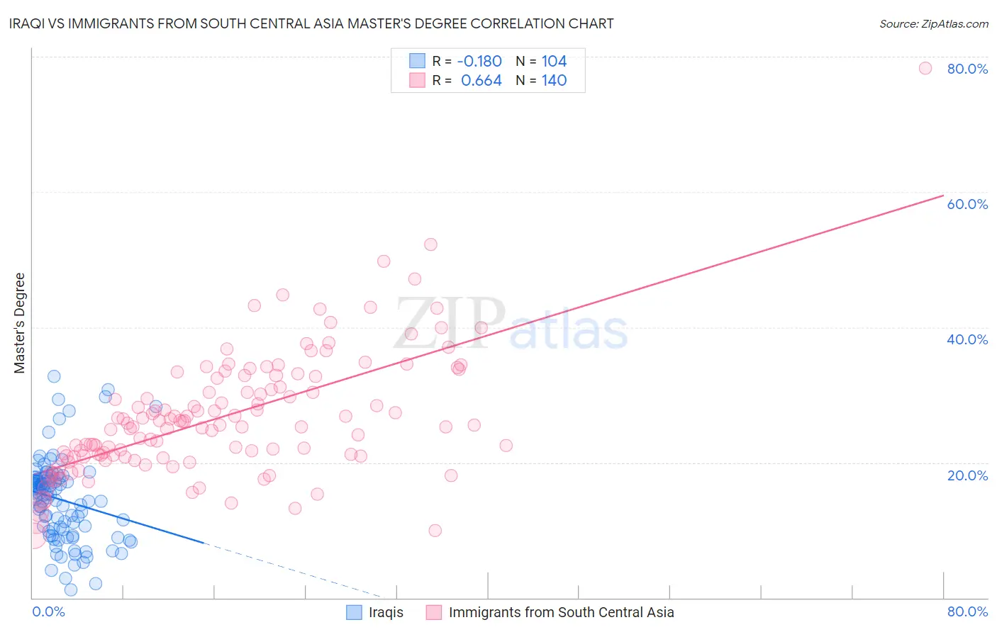 Iraqi vs Immigrants from South Central Asia Master's Degree
