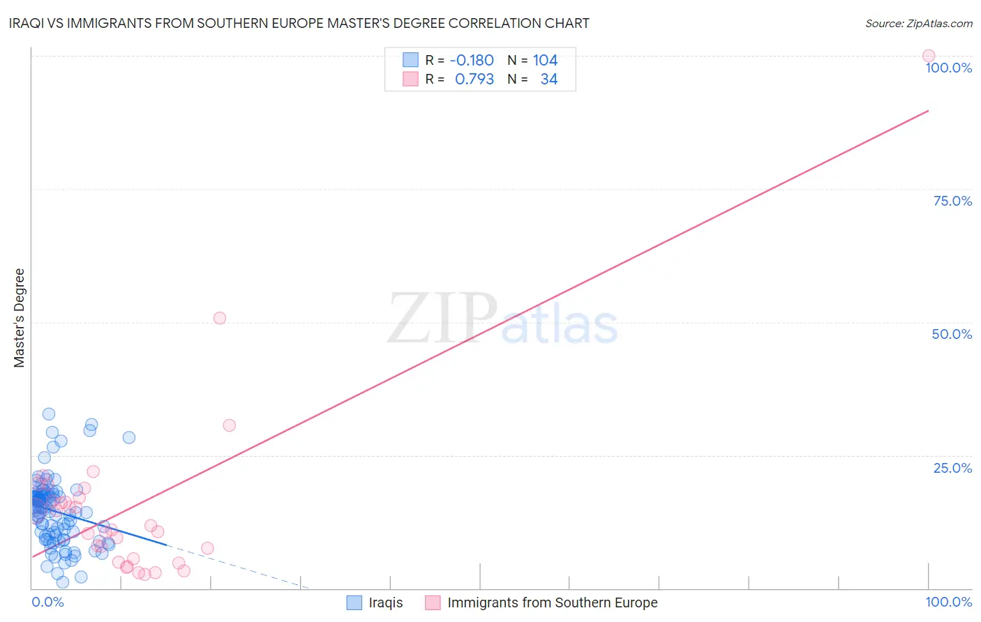 Iraqi vs Immigrants from Southern Europe Master's Degree
