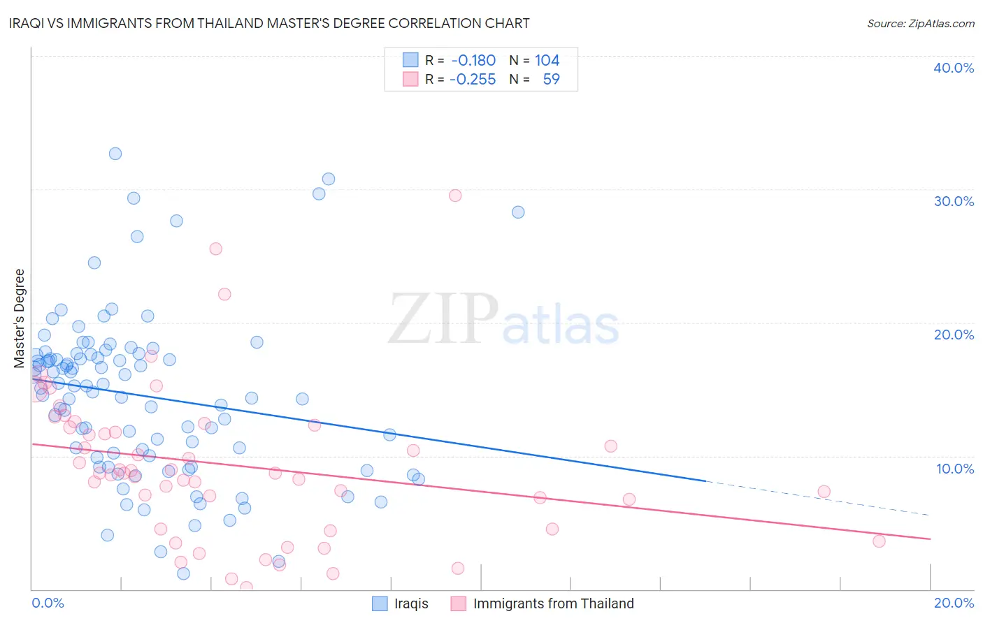Iraqi vs Immigrants from Thailand Master's Degree