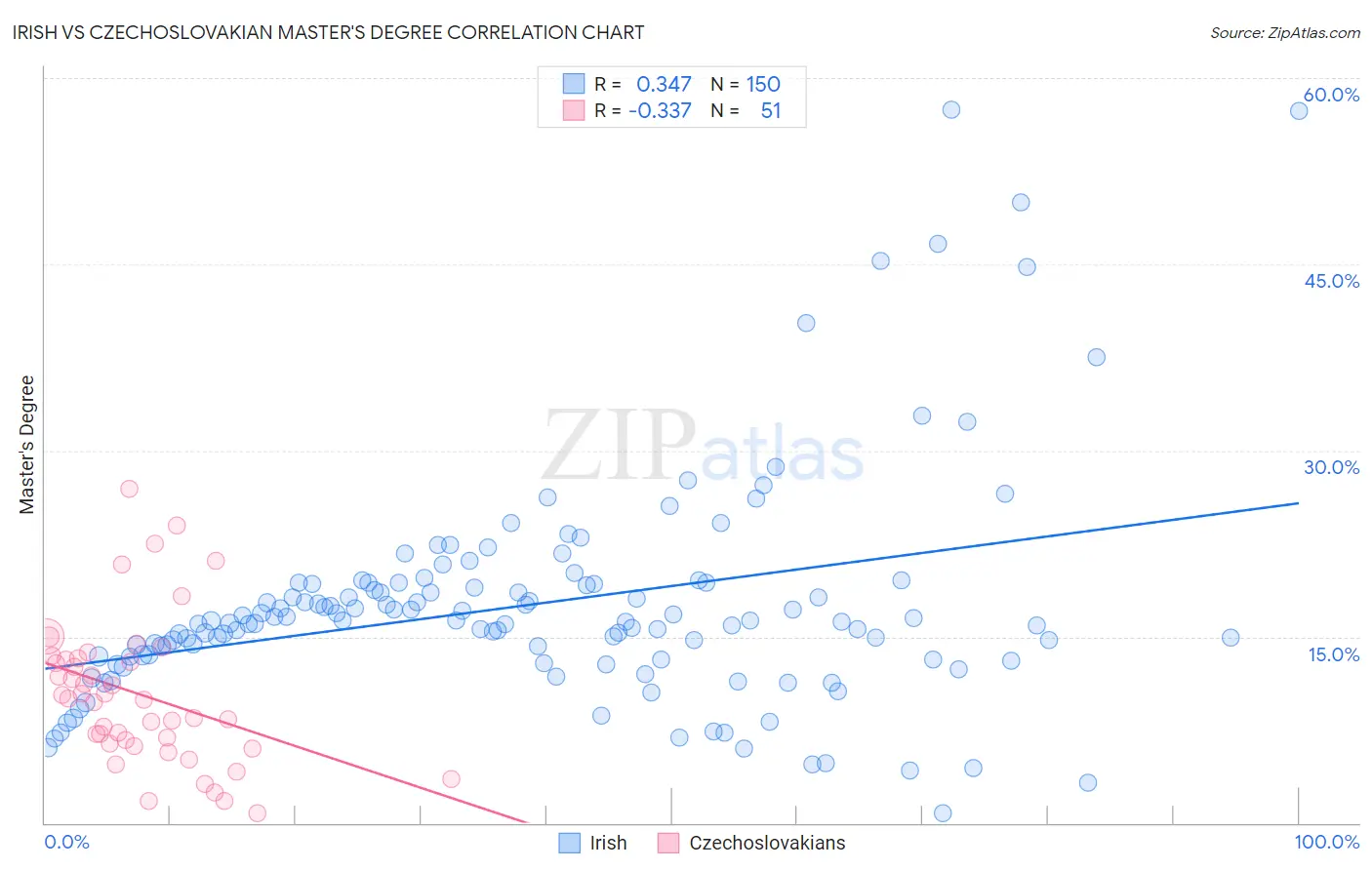 Irish vs Czechoslovakian Master's Degree