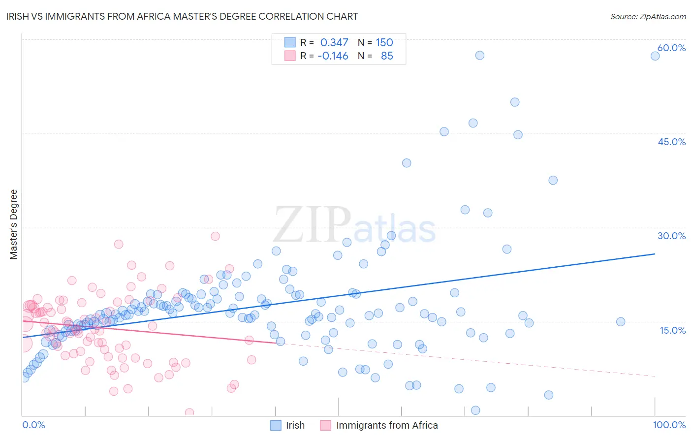 Irish vs Immigrants from Africa Master's Degree