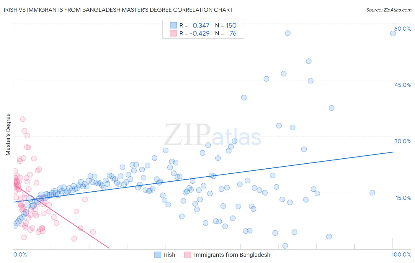 Irish vs Immigrants from Bangladesh Master's Degree