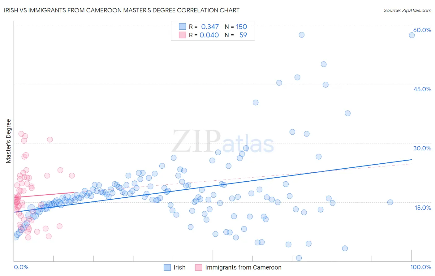 Irish vs Immigrants from Cameroon Master's Degree