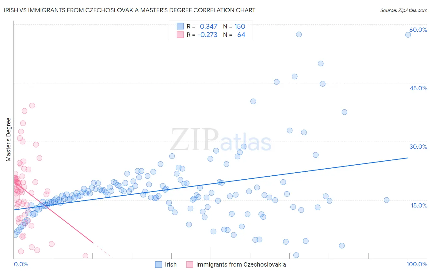 Irish vs Immigrants from Czechoslovakia Master's Degree