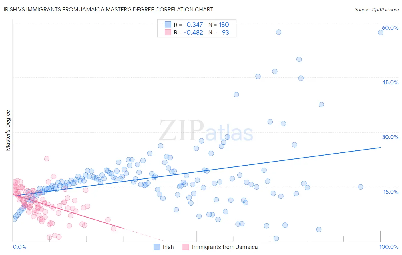 Irish vs Immigrants from Jamaica Master's Degree