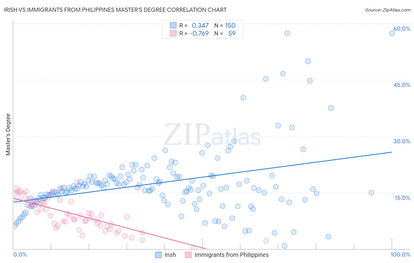 Irish vs Immigrants from Philippines Master's Degree