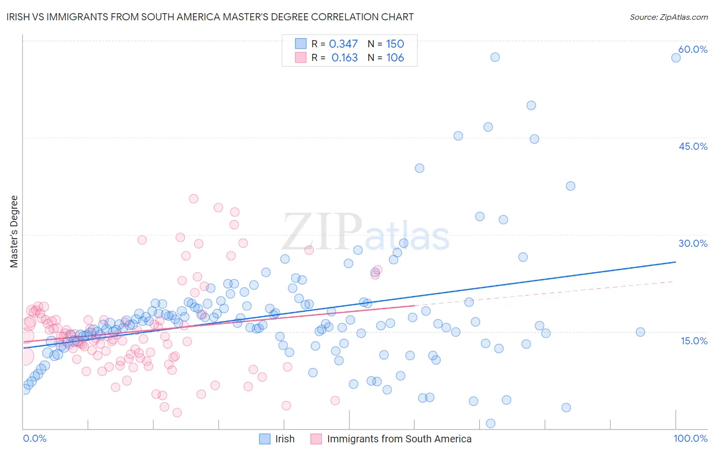 Irish vs Immigrants from South America Master's Degree