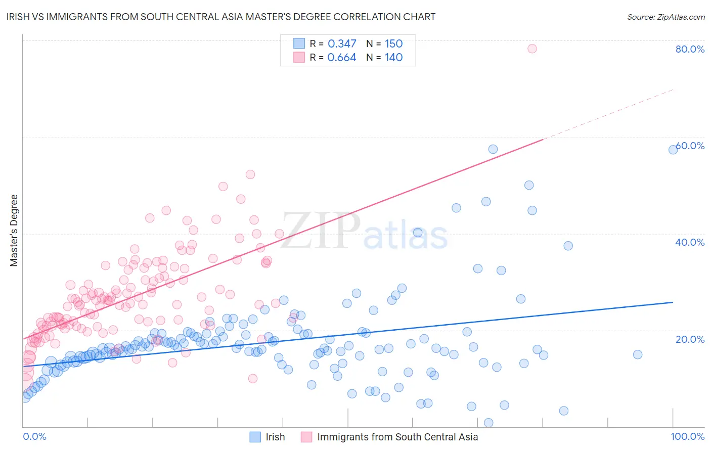 Irish vs Immigrants from South Central Asia Master's Degree