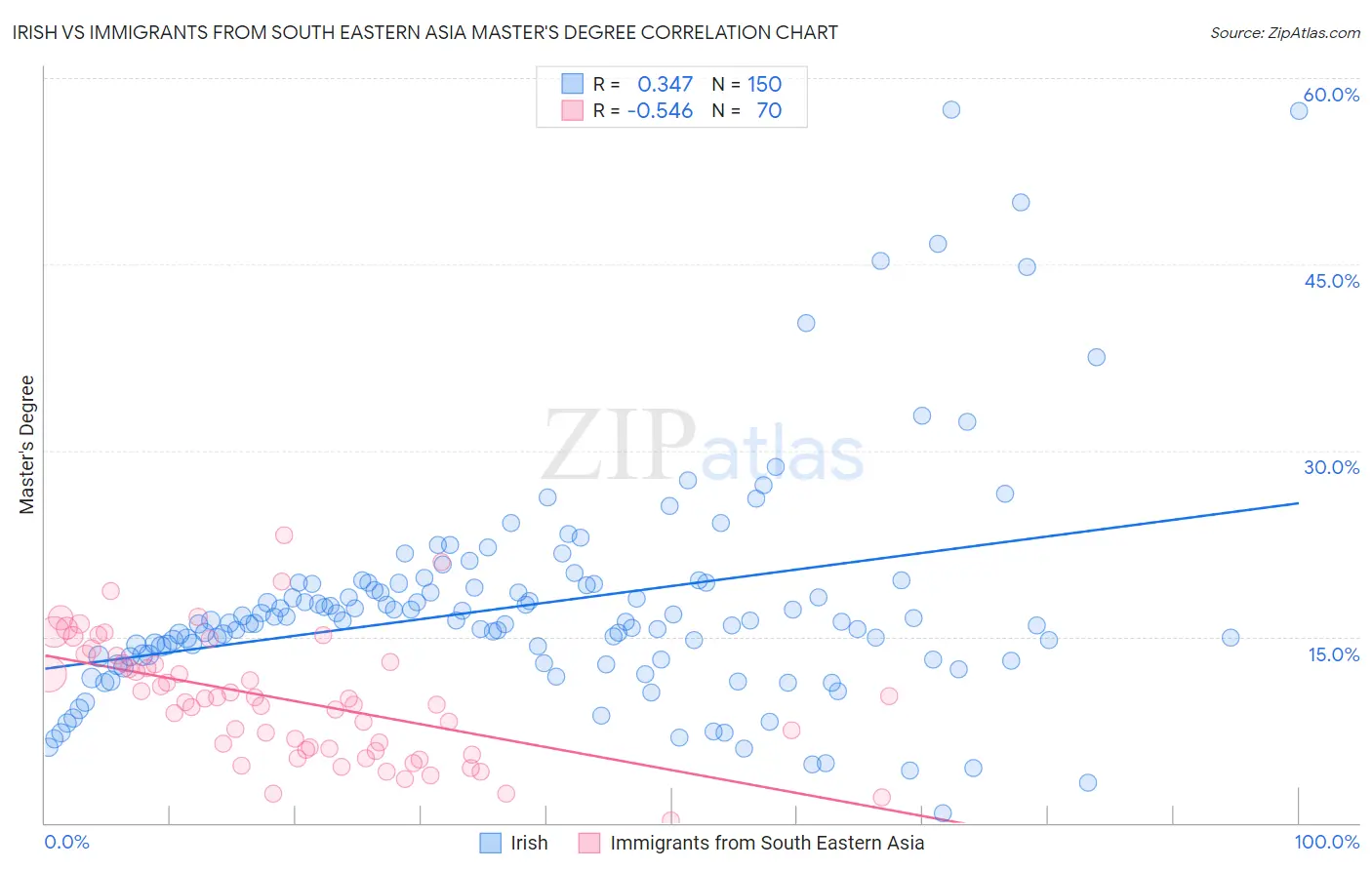 Irish vs Immigrants from South Eastern Asia Master's Degree