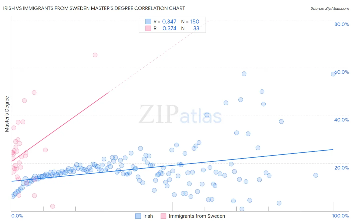 Irish vs Immigrants from Sweden Master's Degree
