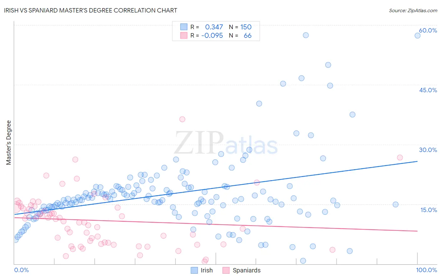 Irish vs Spaniard Master's Degree