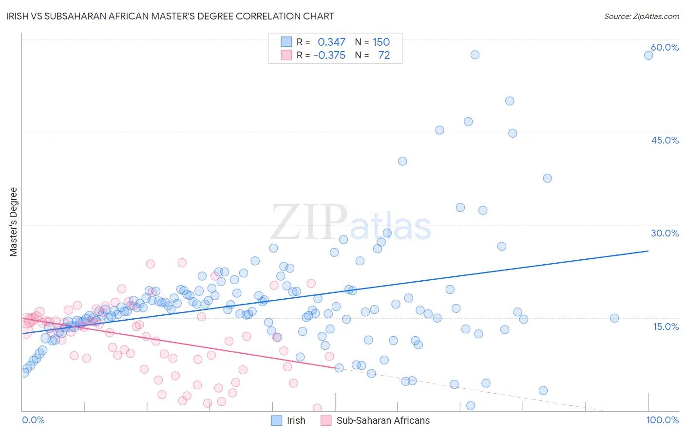 Irish vs Subsaharan African Master's Degree