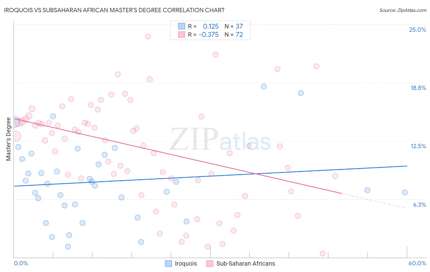 Iroquois vs Subsaharan African Master's Degree