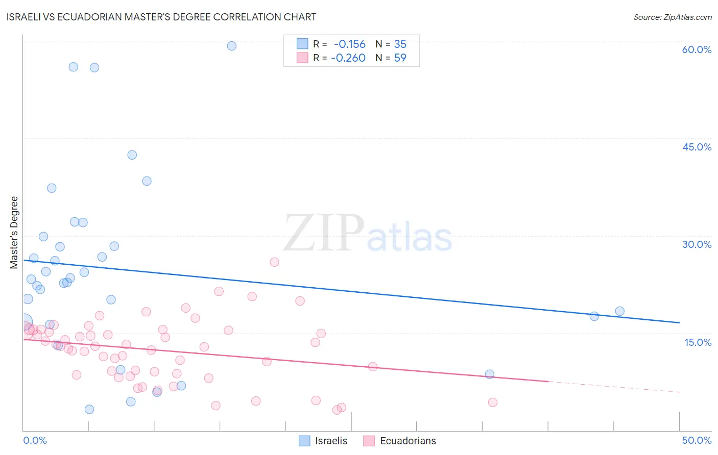 Israeli vs Ecuadorian Master's Degree
