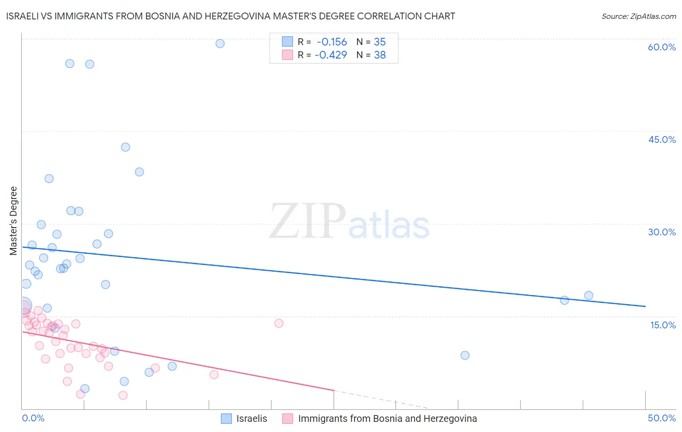 Israeli vs Immigrants from Bosnia and Herzegovina Master's Degree