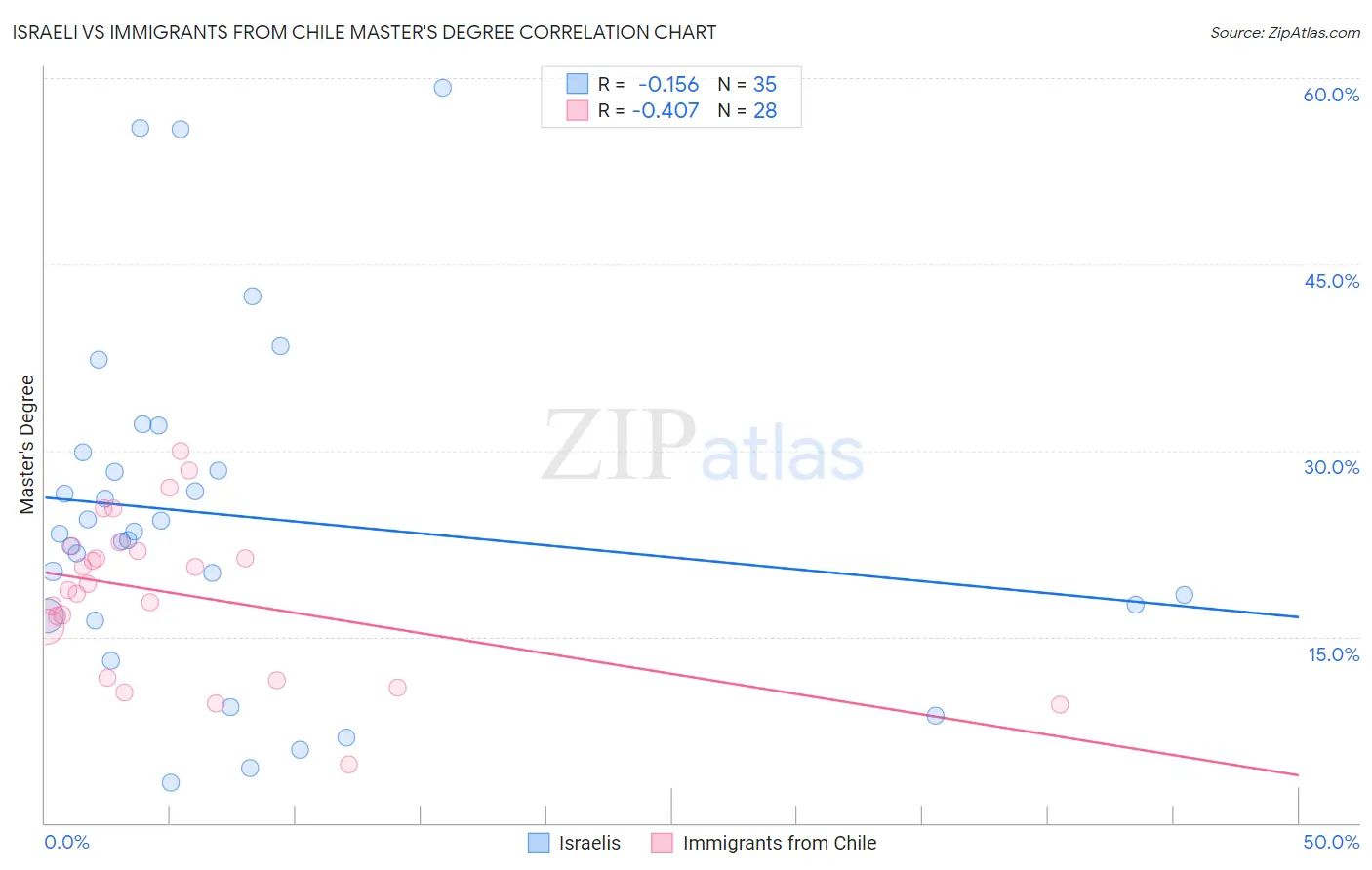 Israeli vs Immigrants from Chile Master's Degree