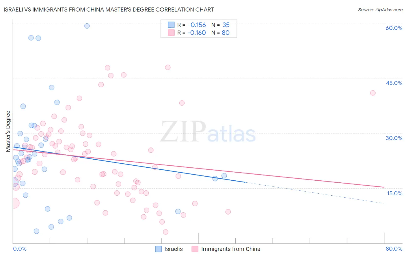 Israeli vs Immigrants from China Master's Degree