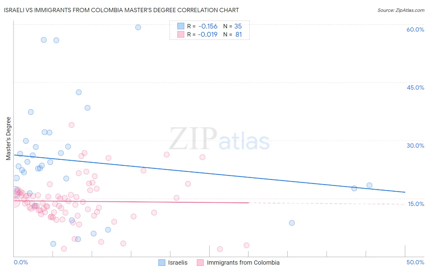 Israeli vs Immigrants from Colombia Master's Degree