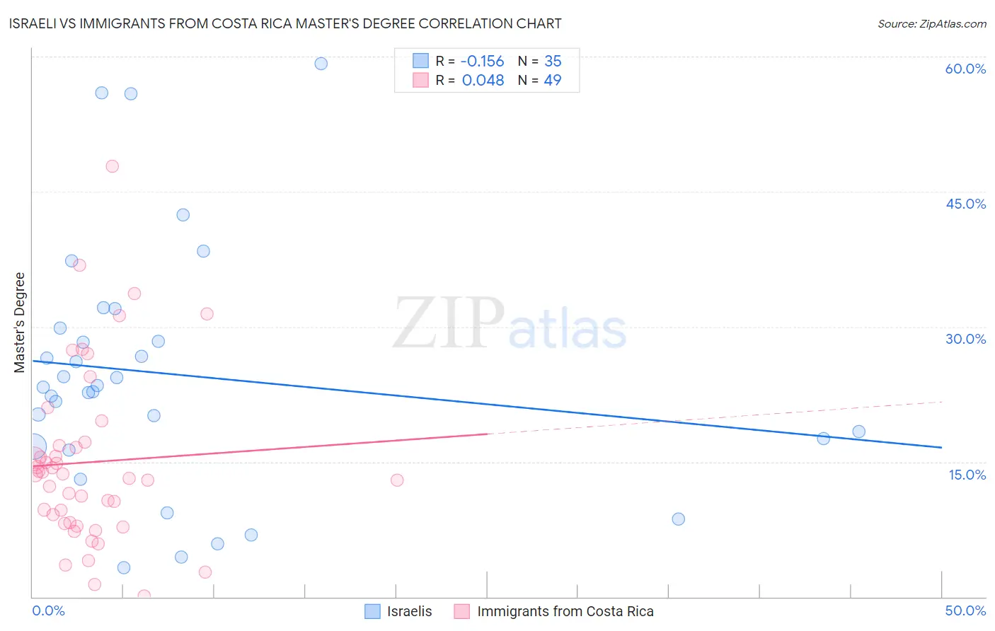 Israeli vs Immigrants from Costa Rica Master's Degree